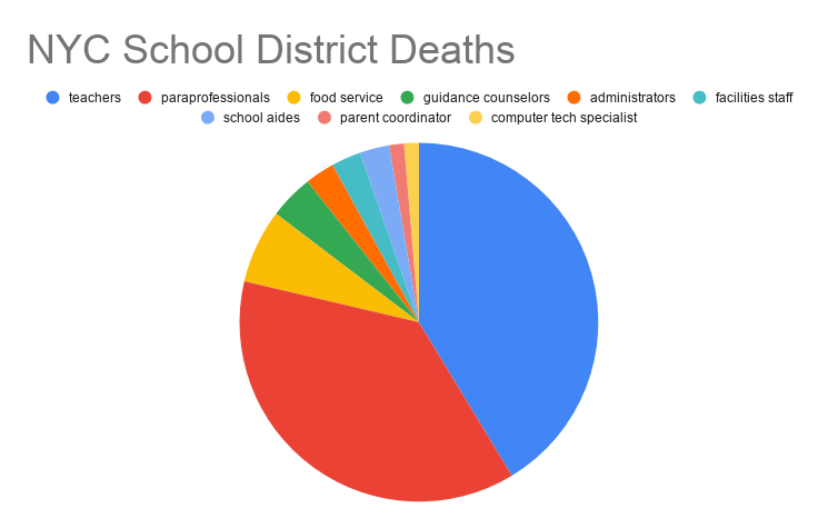 NYC School District Deaths