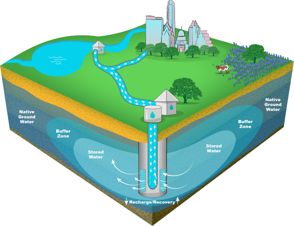 Aquifer Storage And Recovery
